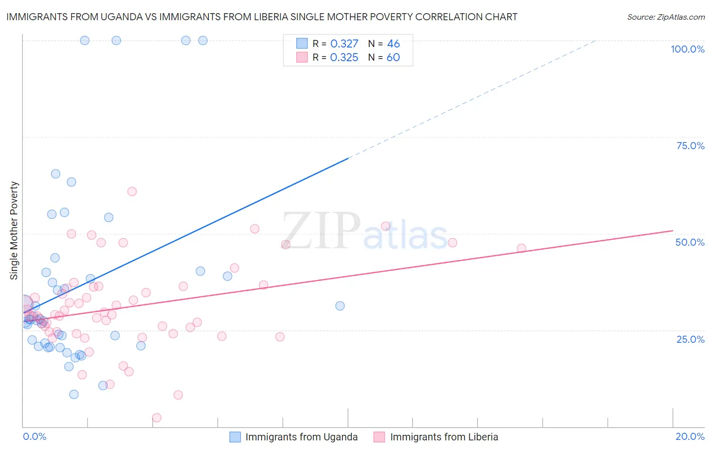 Immigrants from Uganda vs Immigrants from Liberia Single Mother Poverty