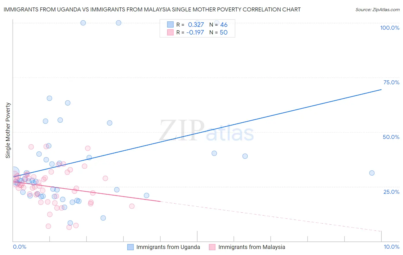 Immigrants from Uganda vs Immigrants from Malaysia Single Mother Poverty