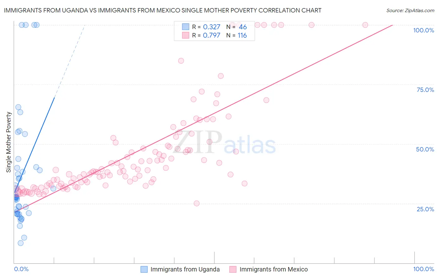 Immigrants from Uganda vs Immigrants from Mexico Single Mother Poverty