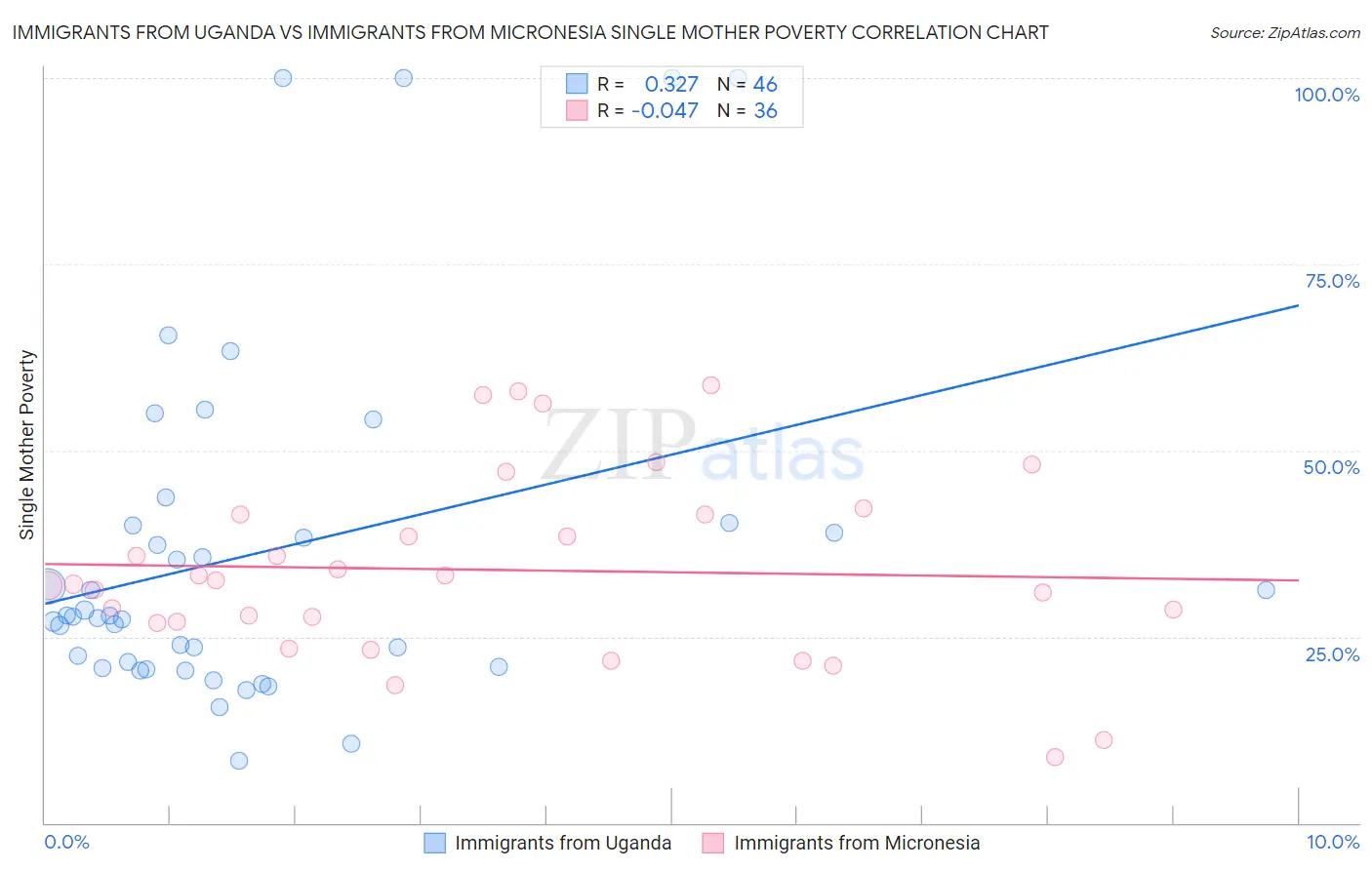 Immigrants from Uganda vs Immigrants from Micronesia Single Mother Poverty