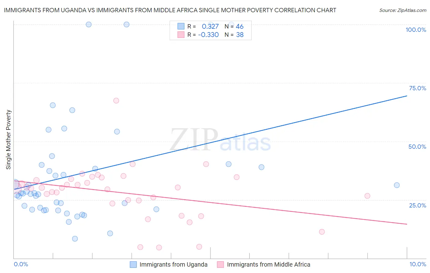 Immigrants from Uganda vs Immigrants from Middle Africa Single Mother Poverty