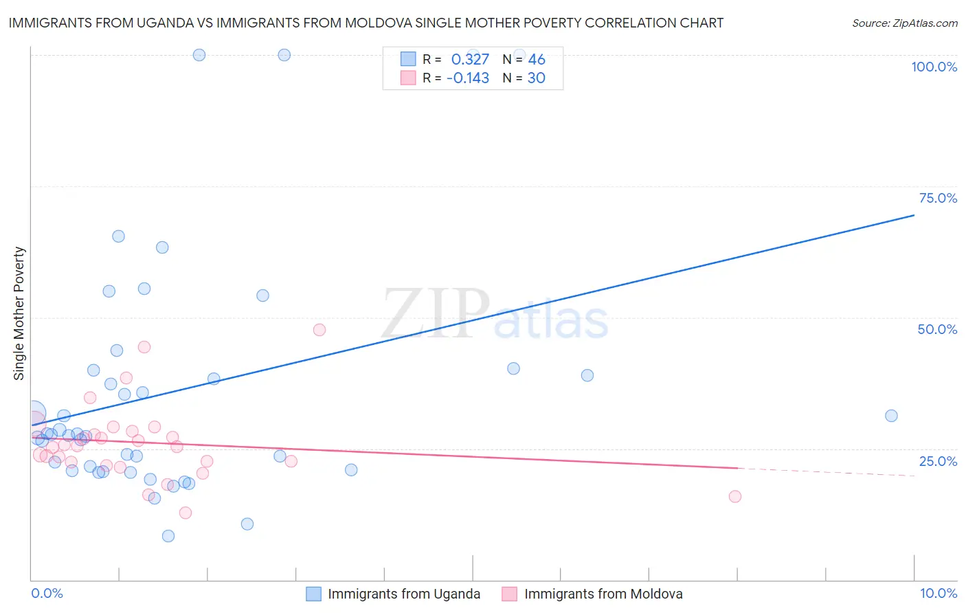 Immigrants from Uganda vs Immigrants from Moldova Single Mother Poverty