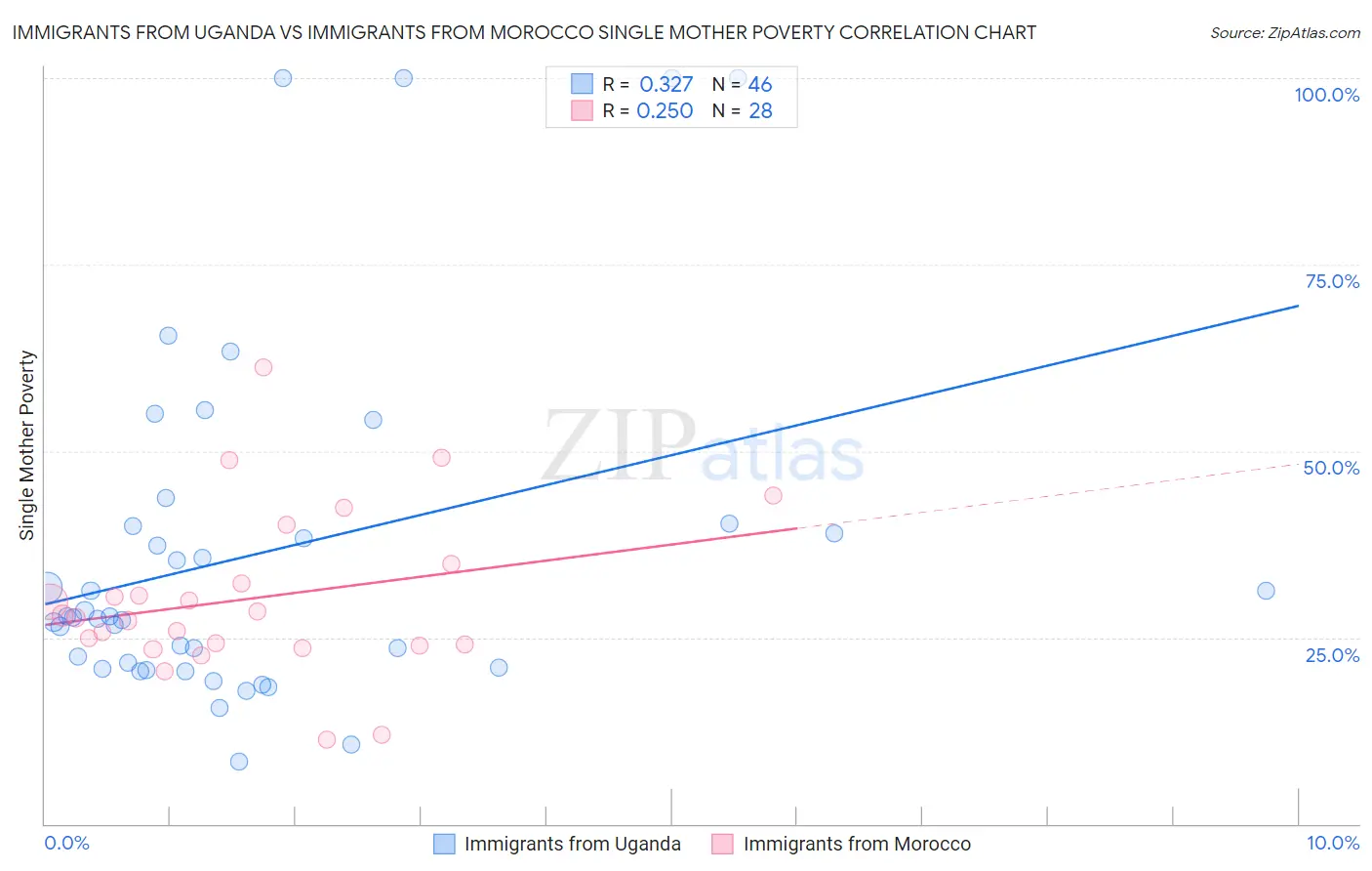 Immigrants from Uganda vs Immigrants from Morocco Single Mother Poverty