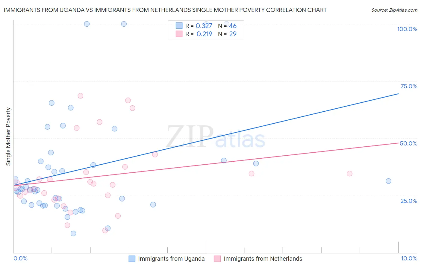 Immigrants from Uganda vs Immigrants from Netherlands Single Mother Poverty