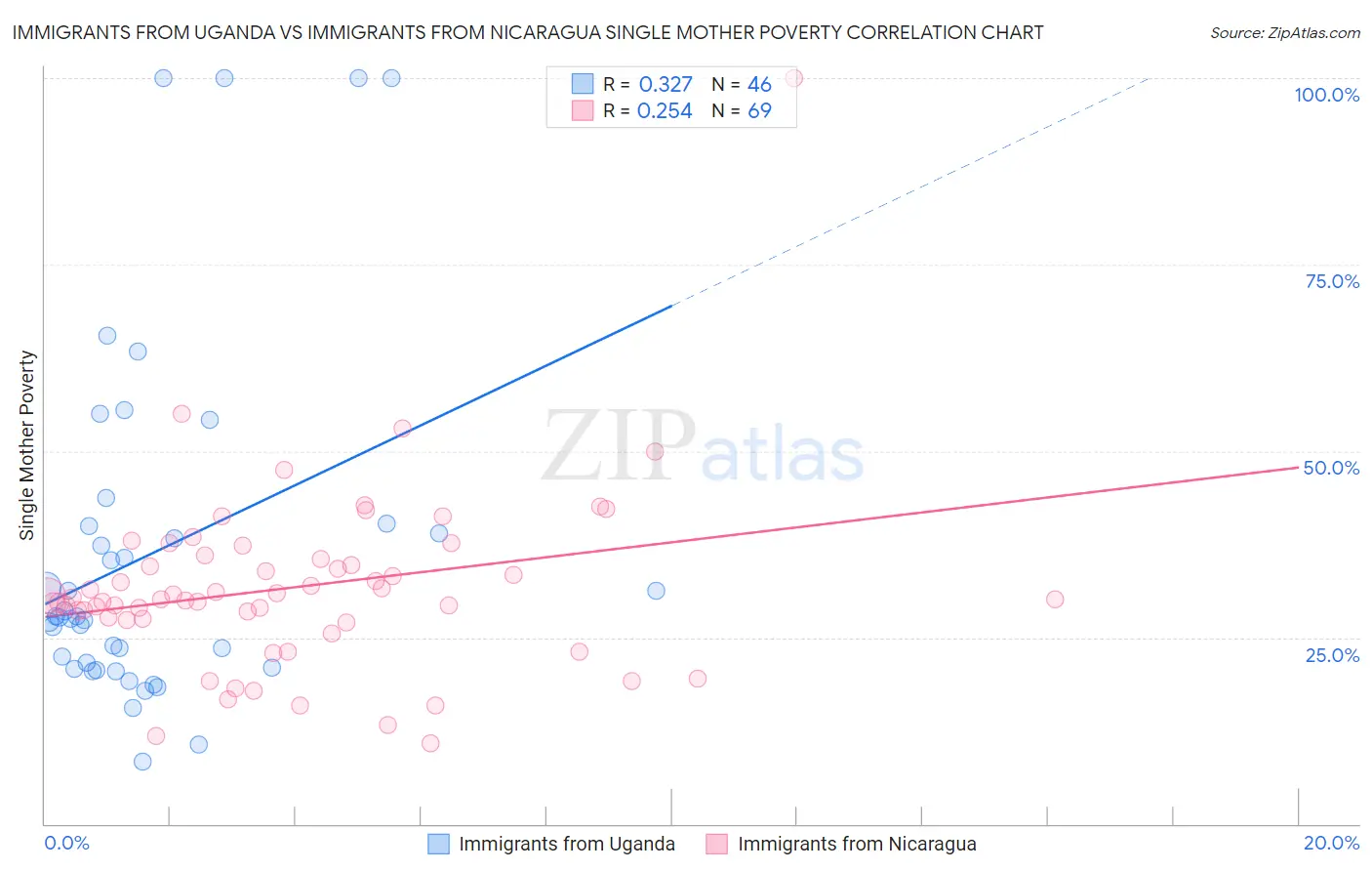 Immigrants from Uganda vs Immigrants from Nicaragua Single Mother Poverty