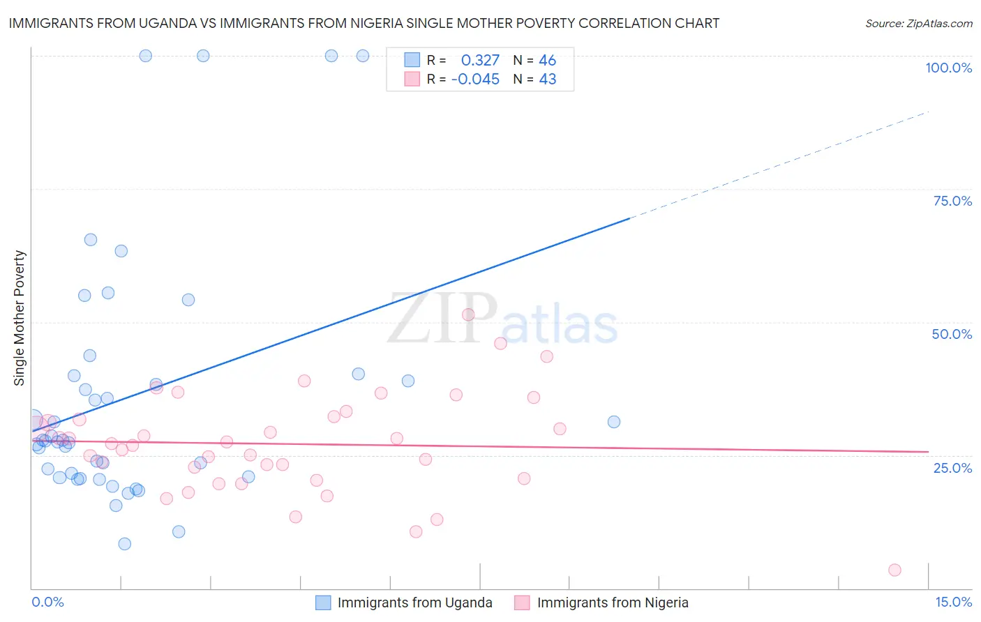 Immigrants from Uganda vs Immigrants from Nigeria Single Mother Poverty
