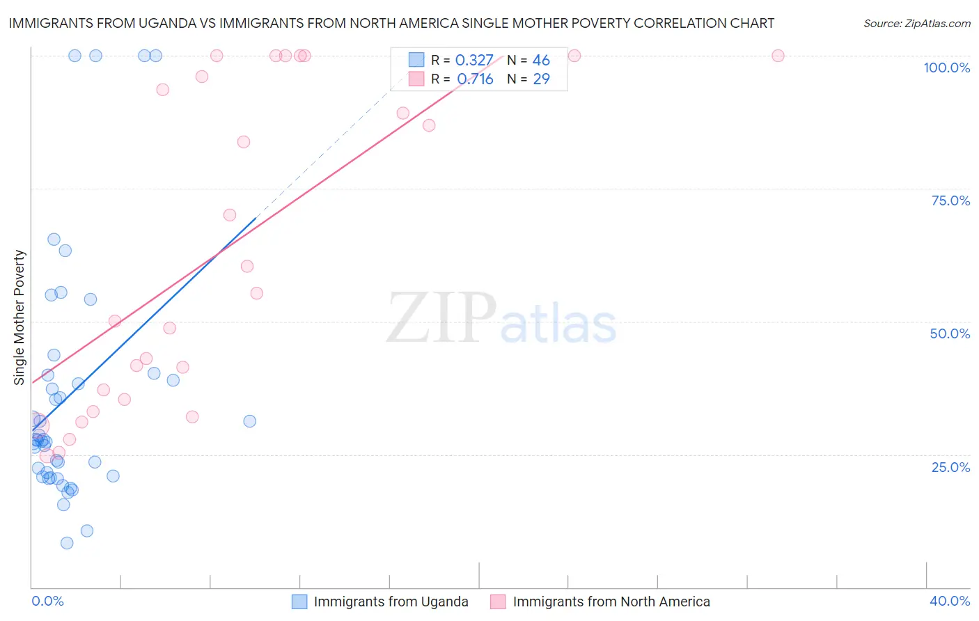 Immigrants from Uganda vs Immigrants from North America Single Mother Poverty