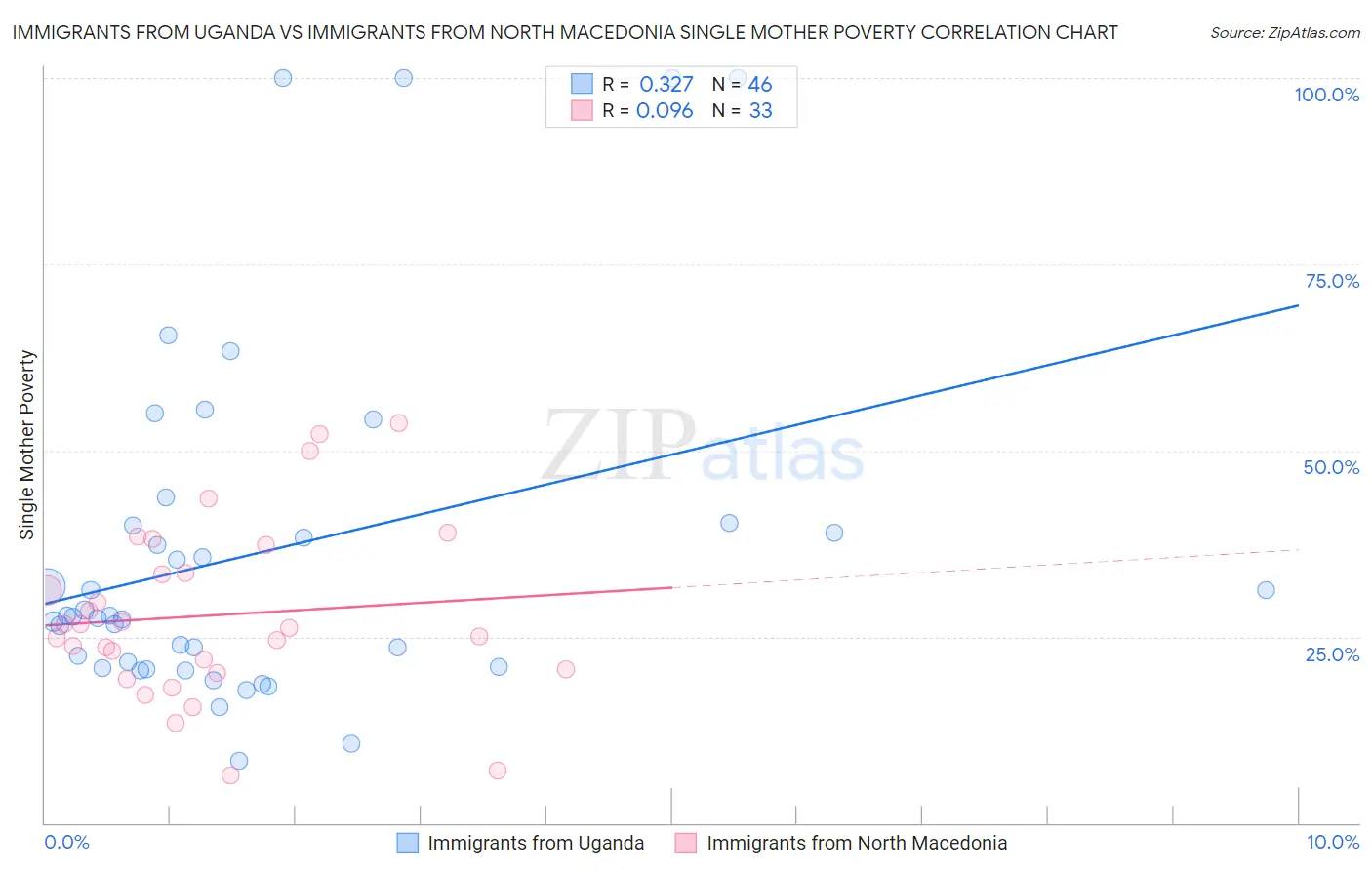 Immigrants from Uganda vs Immigrants from North Macedonia Single Mother Poverty