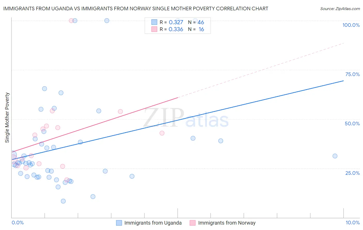 Immigrants from Uganda vs Immigrants from Norway Single Mother Poverty