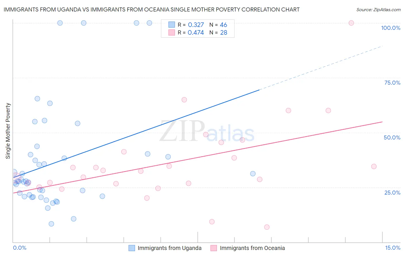 Immigrants from Uganda vs Immigrants from Oceania Single Mother Poverty