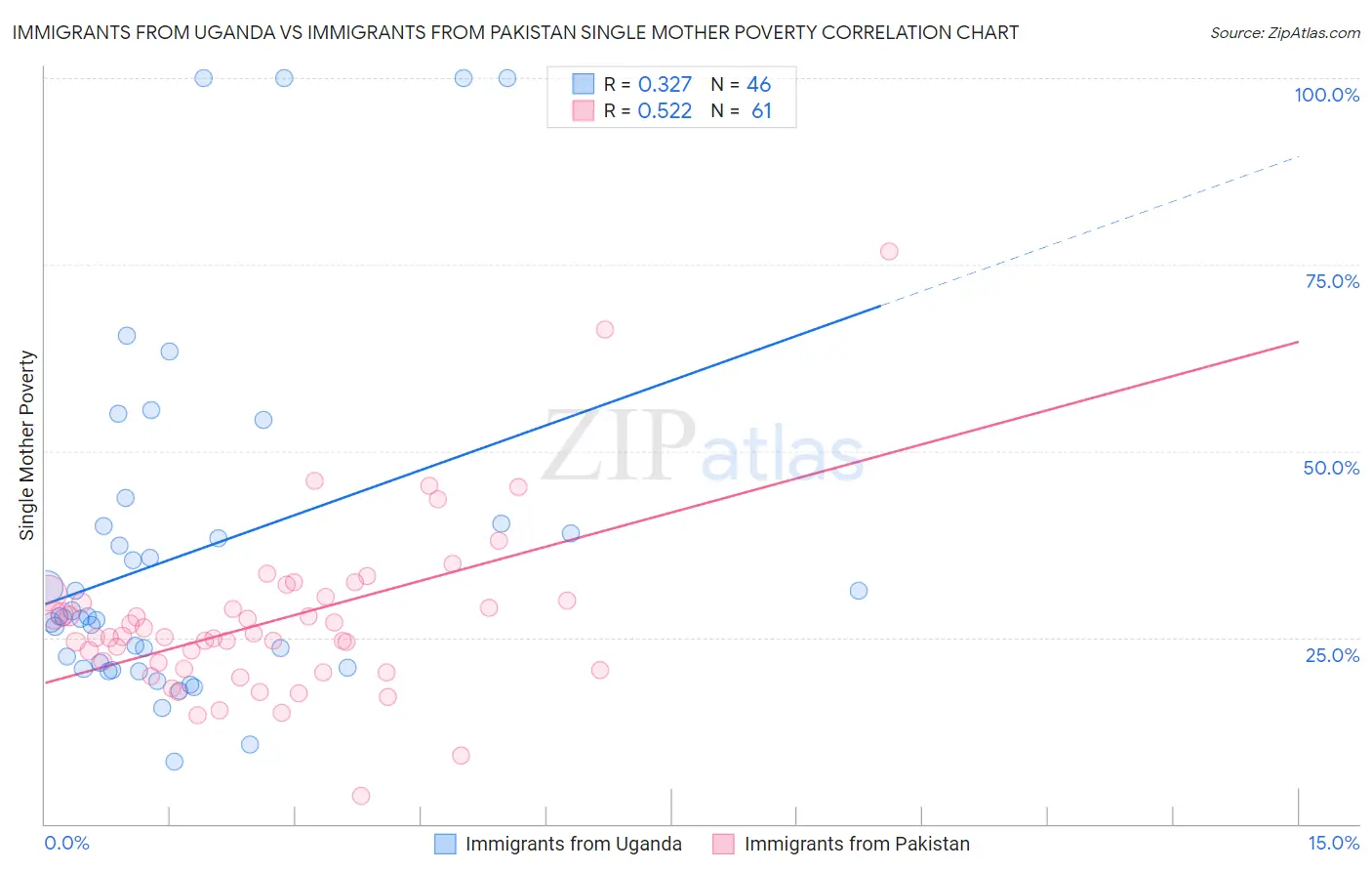 Immigrants from Uganda vs Immigrants from Pakistan Single Mother Poverty