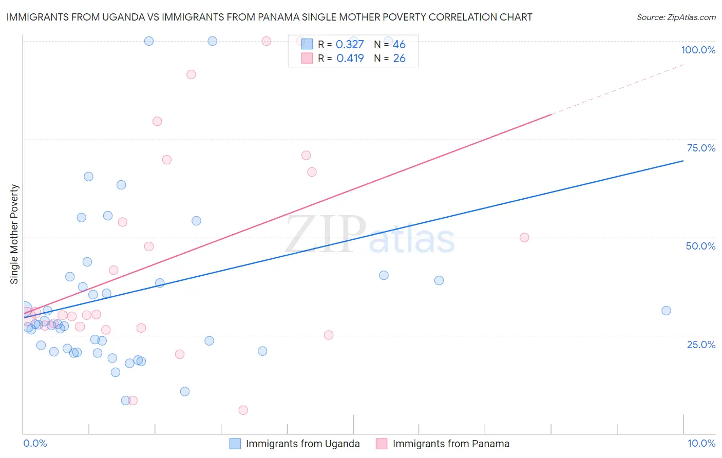 Immigrants from Uganda vs Immigrants from Panama Single Mother Poverty