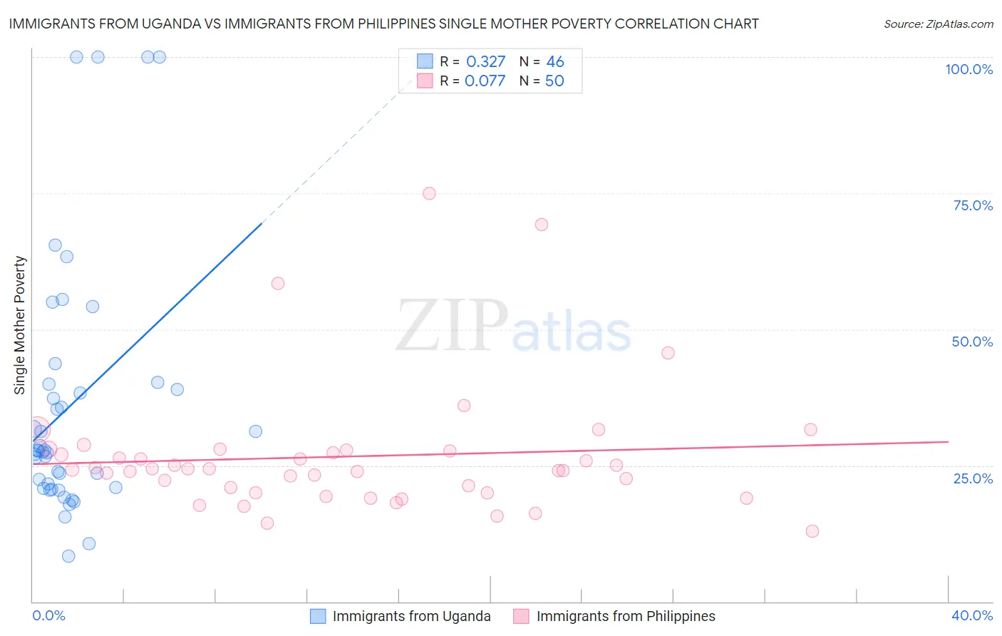 Immigrants from Uganda vs Immigrants from Philippines Single Mother Poverty