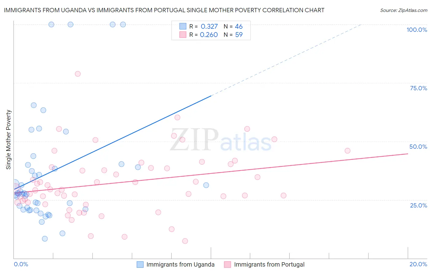Immigrants from Uganda vs Immigrants from Portugal Single Mother Poverty