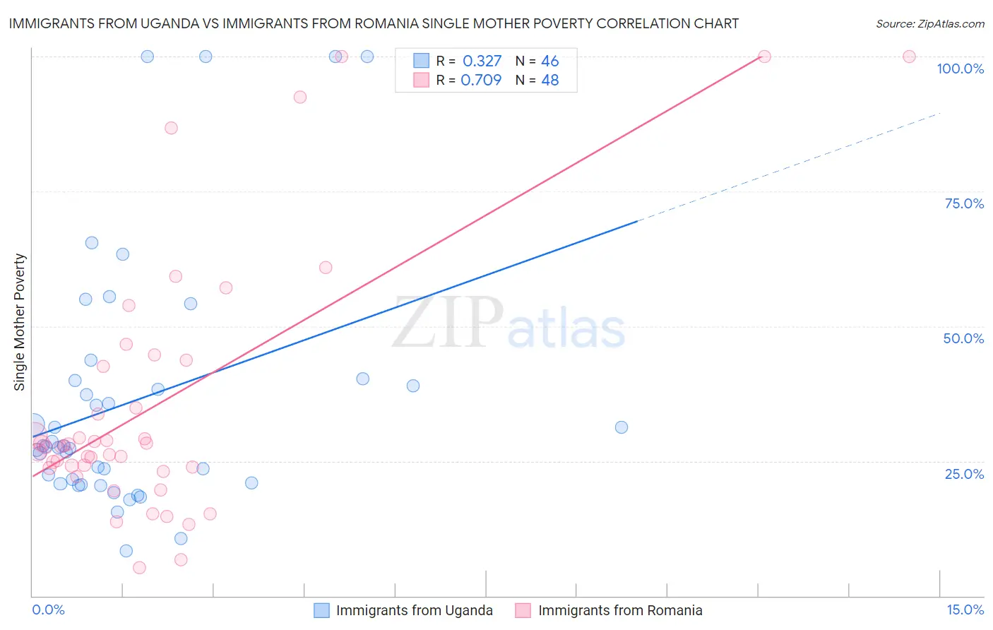 Immigrants from Uganda vs Immigrants from Romania Single Mother Poverty