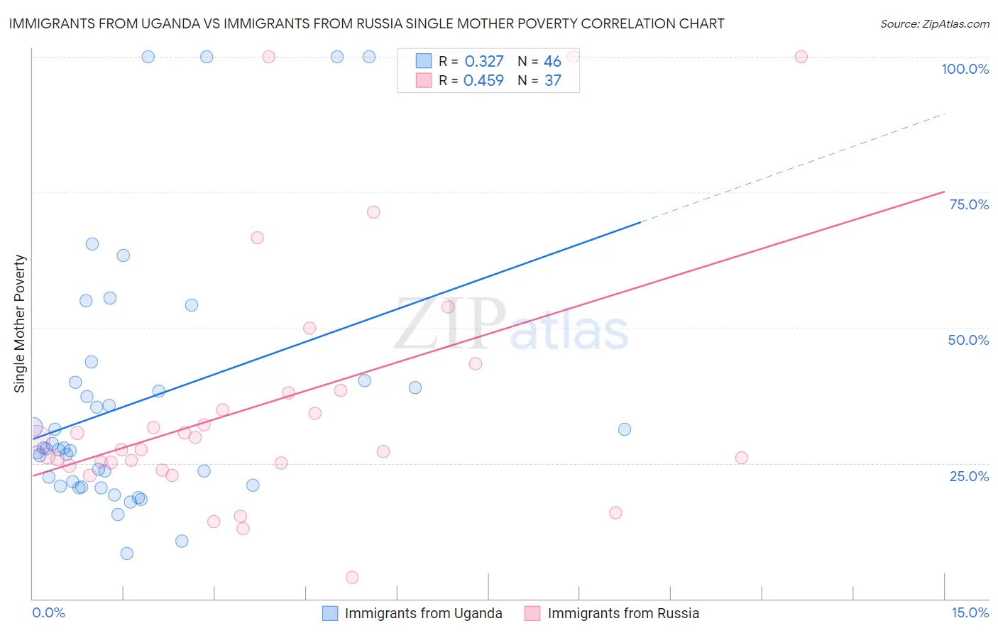 Immigrants from Uganda vs Immigrants from Russia Single Mother Poverty