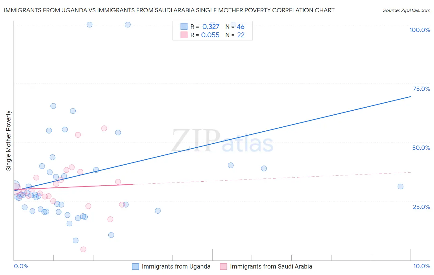 Immigrants from Uganda vs Immigrants from Saudi Arabia Single Mother Poverty