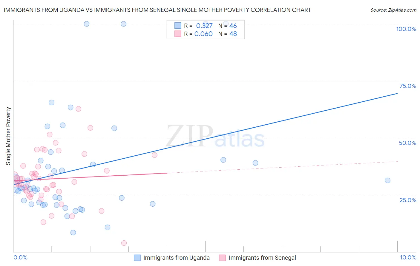 Immigrants from Uganda vs Immigrants from Senegal Single Mother Poverty