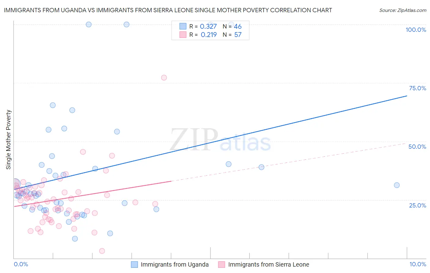 Immigrants from Uganda vs Immigrants from Sierra Leone Single Mother Poverty