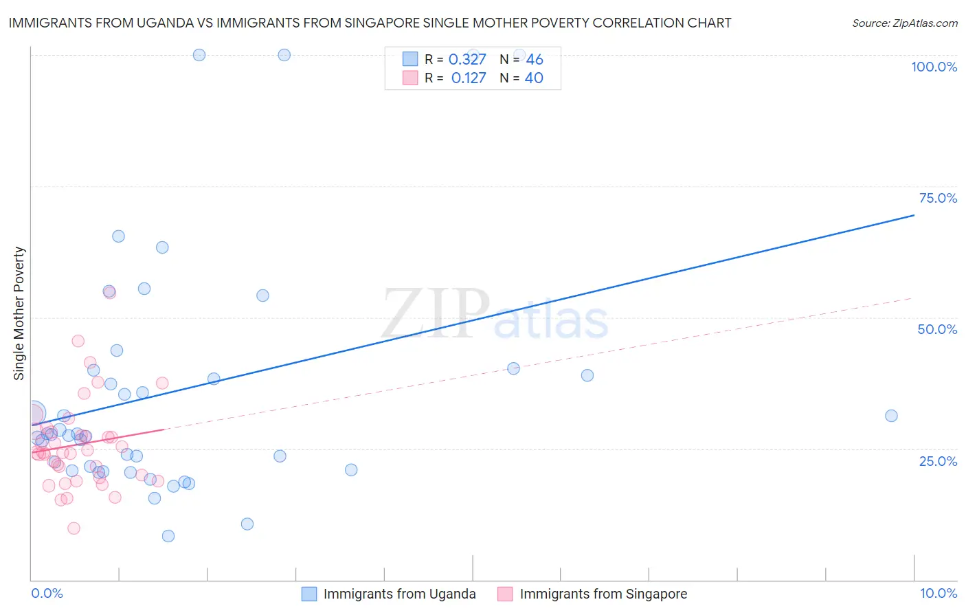 Immigrants from Uganda vs Immigrants from Singapore Single Mother Poverty