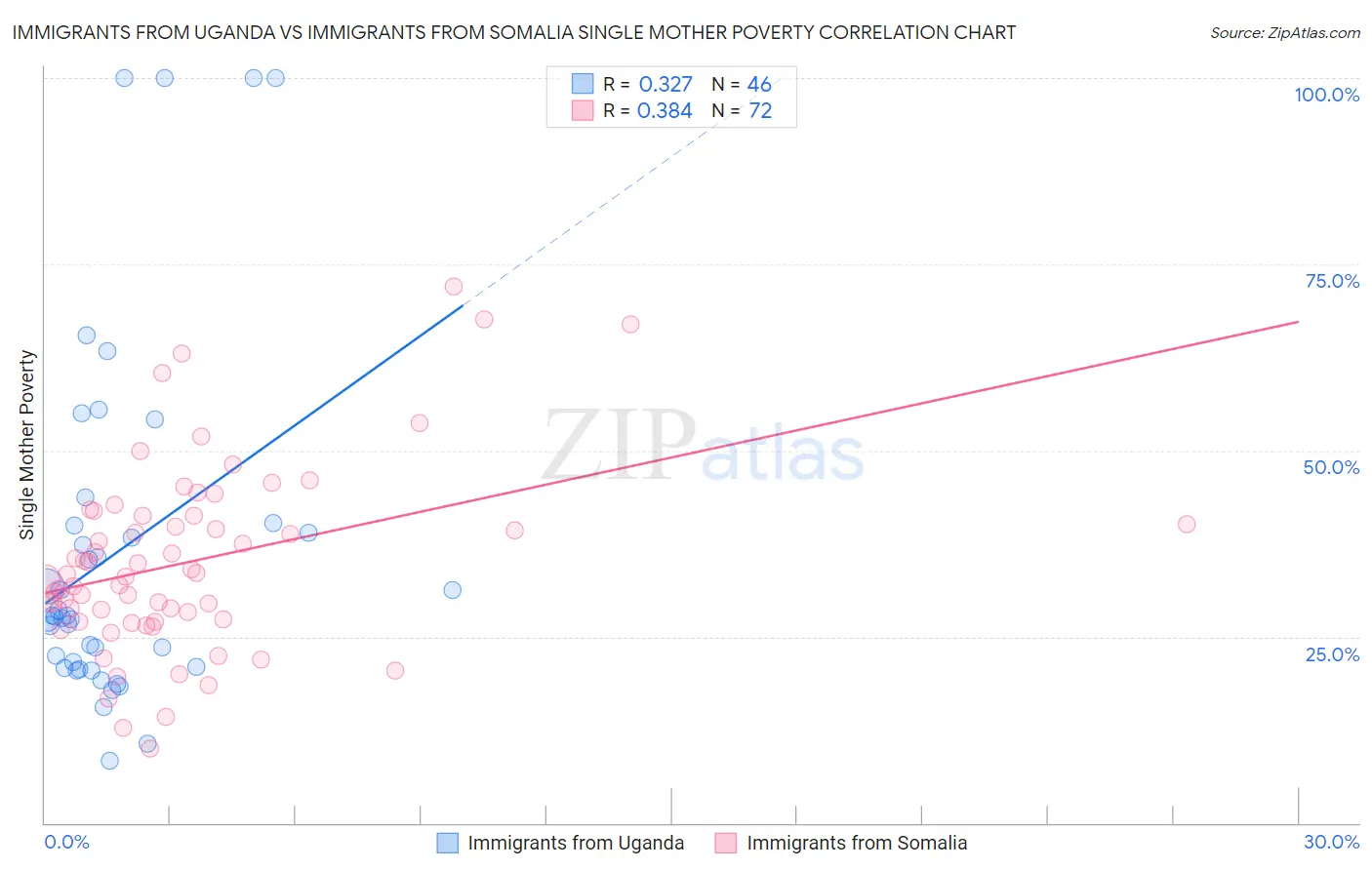 Immigrants from Uganda vs Immigrants from Somalia Single Mother Poverty