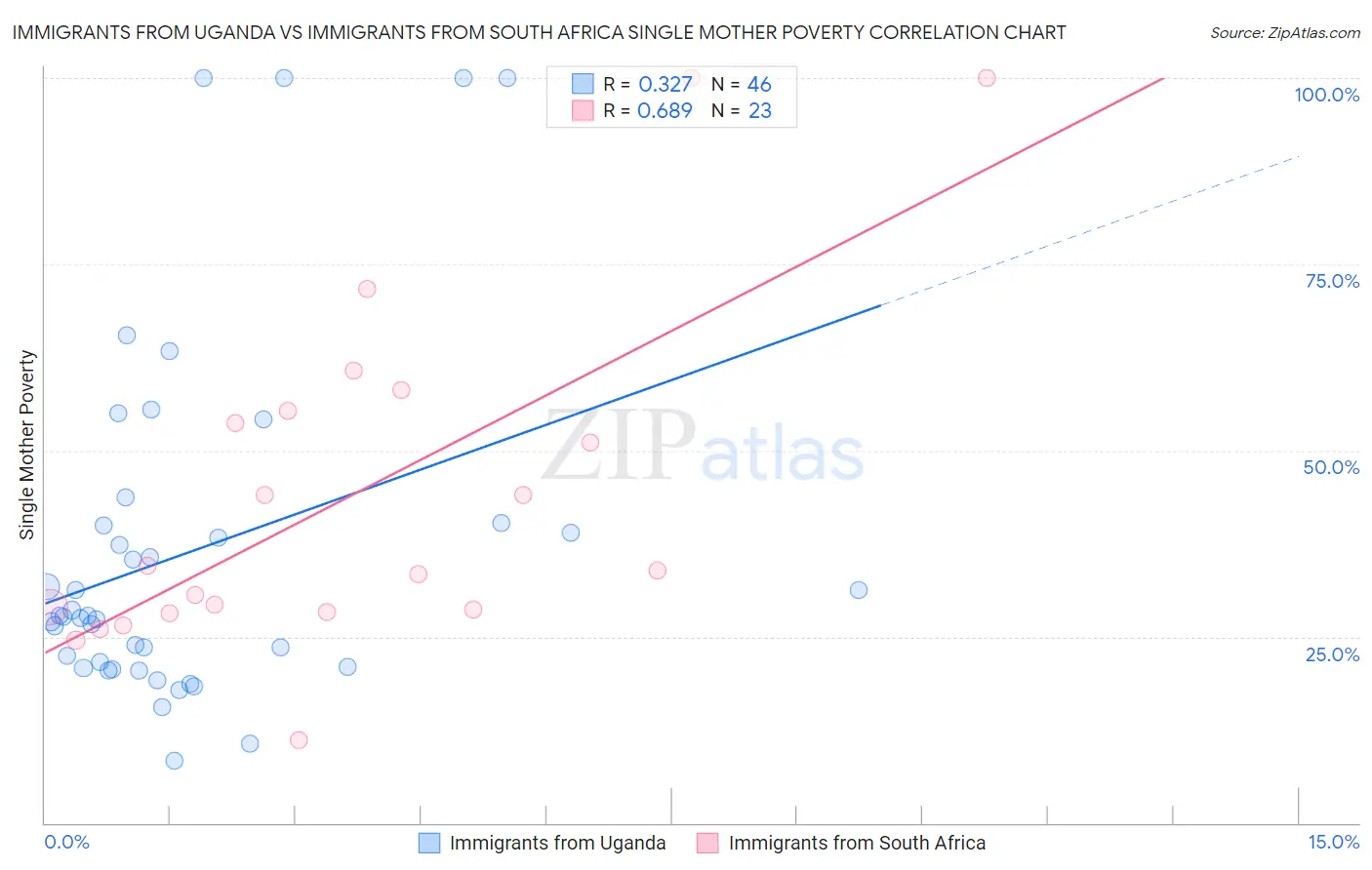 Immigrants from Uganda vs Immigrants from South Africa Single Mother Poverty