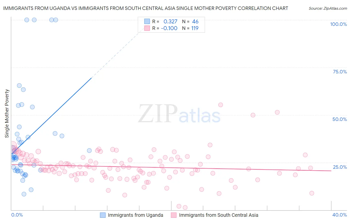 Immigrants from Uganda vs Immigrants from South Central Asia Single Mother Poverty