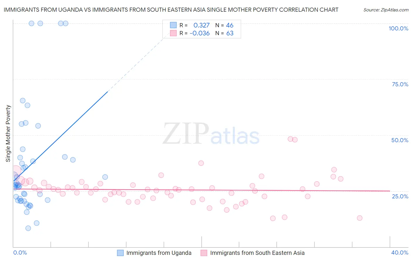 Immigrants from Uganda vs Immigrants from South Eastern Asia Single Mother Poverty