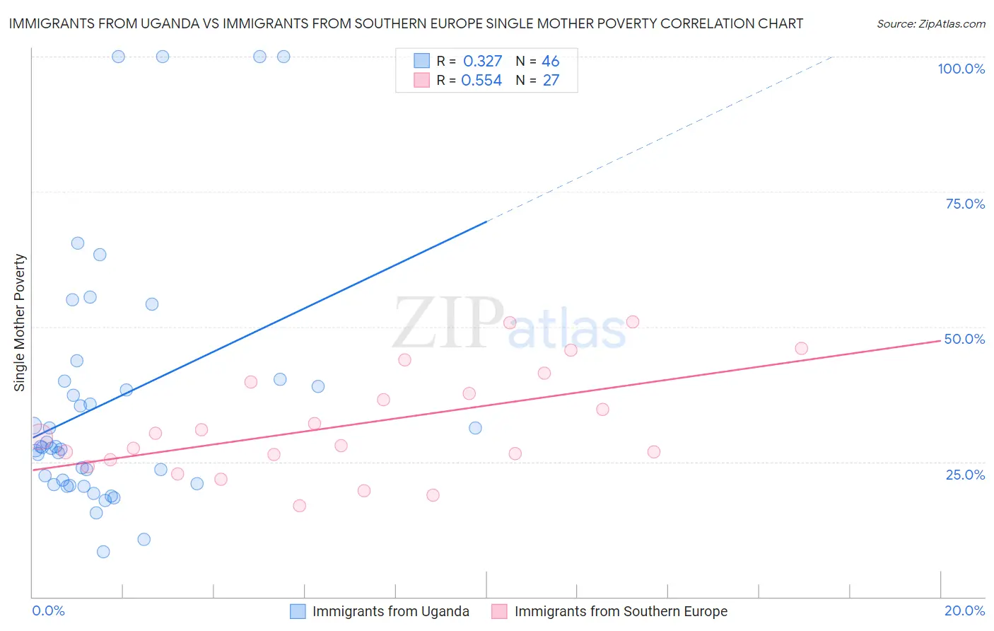 Immigrants from Uganda vs Immigrants from Southern Europe Single Mother Poverty