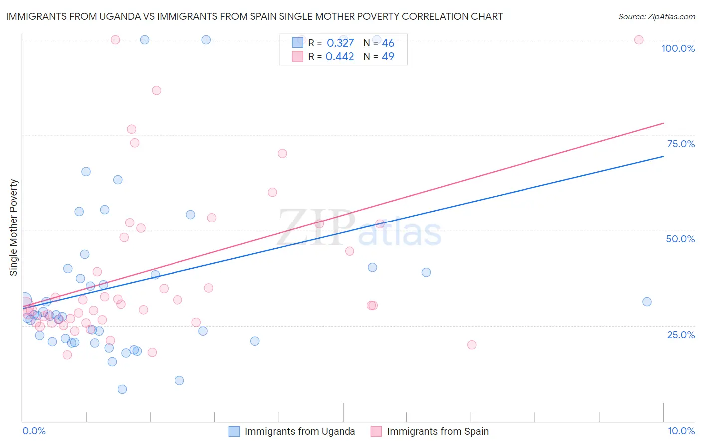 Immigrants from Uganda vs Immigrants from Spain Single Mother Poverty