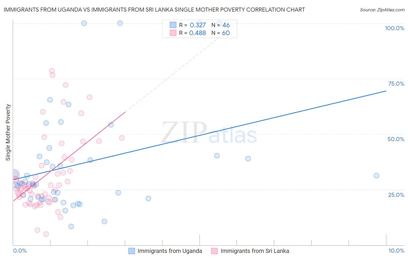 Immigrants from Uganda vs Immigrants from Sri Lanka Single Mother Poverty
