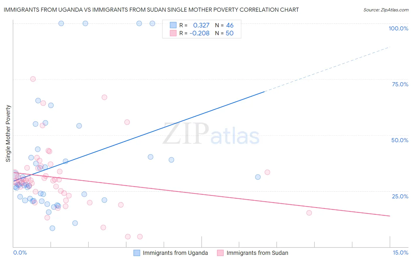Immigrants from Uganda vs Immigrants from Sudan Single Mother Poverty
