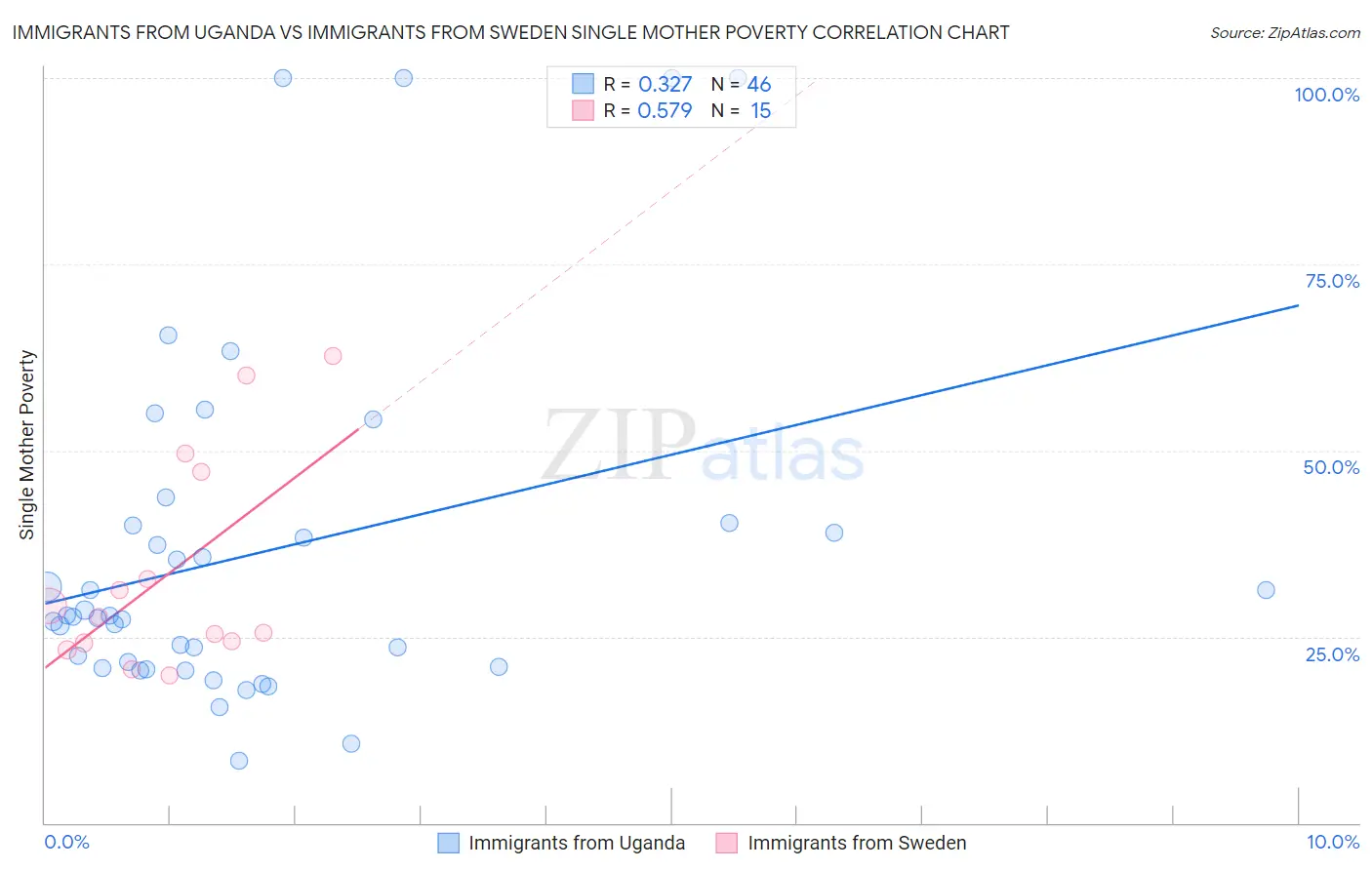 Immigrants from Uganda vs Immigrants from Sweden Single Mother Poverty