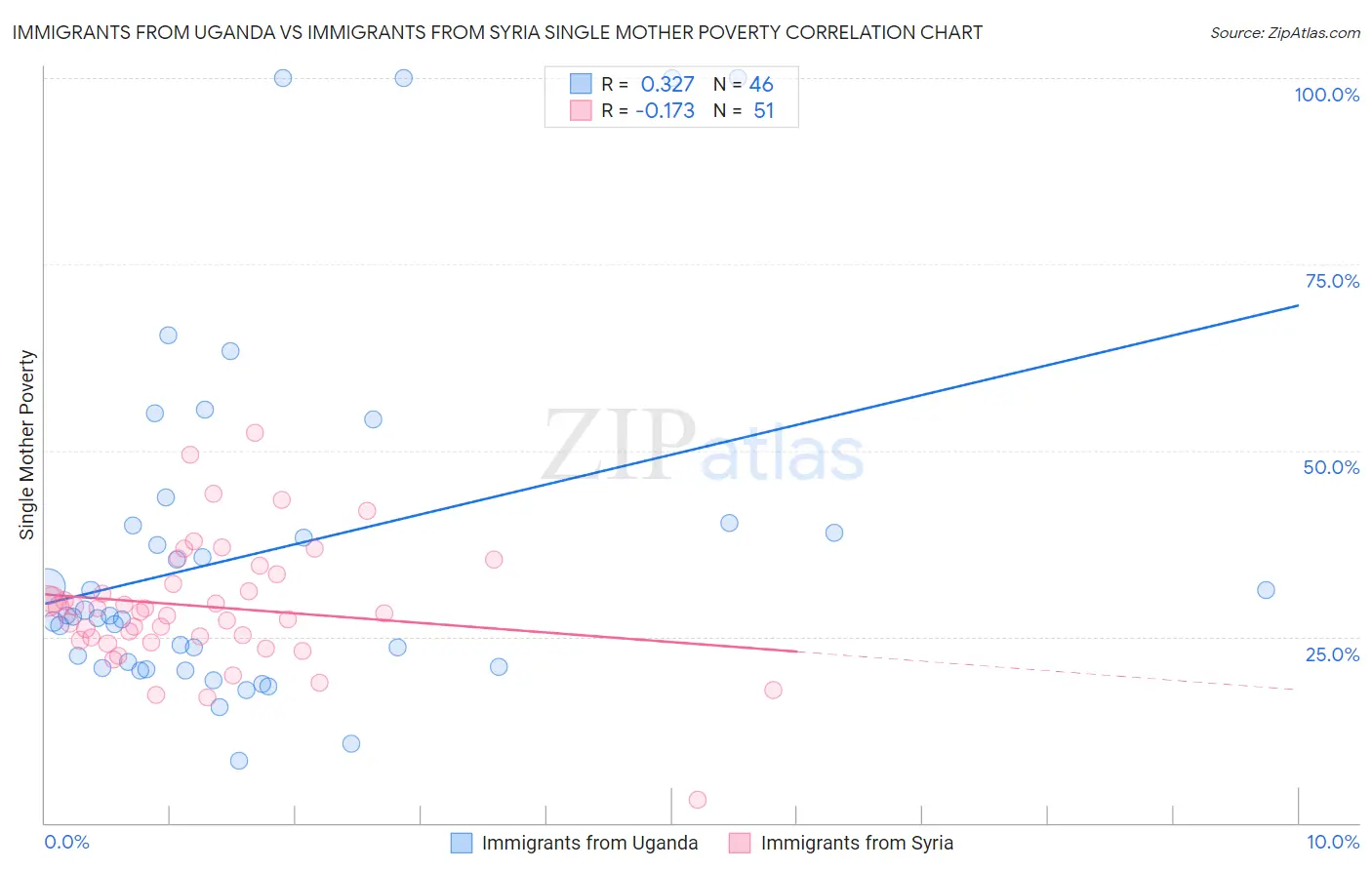 Immigrants from Uganda vs Immigrants from Syria Single Mother Poverty