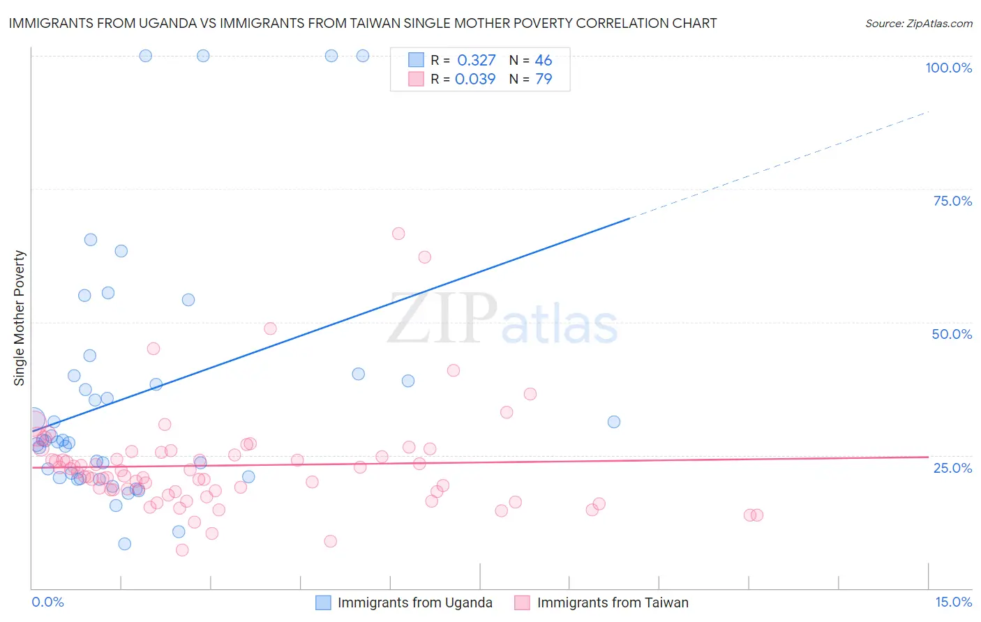 Immigrants from Uganda vs Immigrants from Taiwan Single Mother Poverty