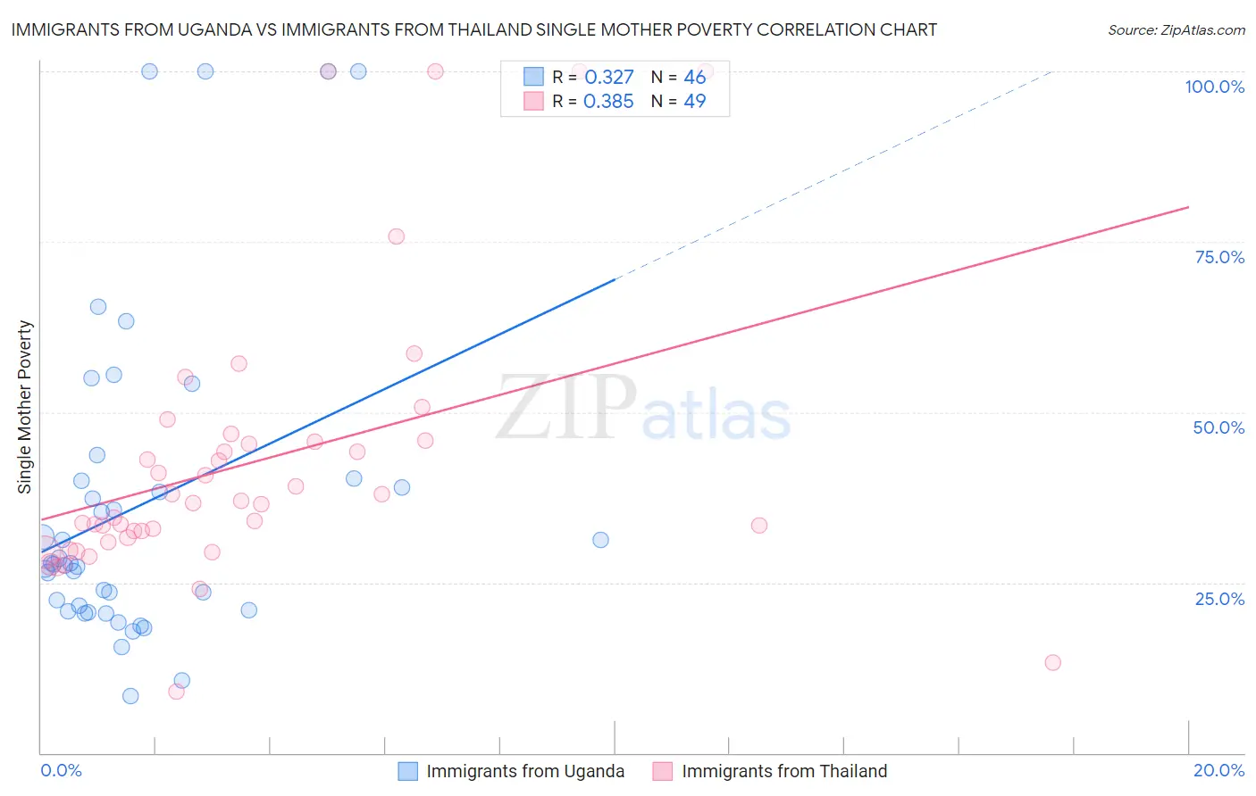 Immigrants from Uganda vs Immigrants from Thailand Single Mother Poverty