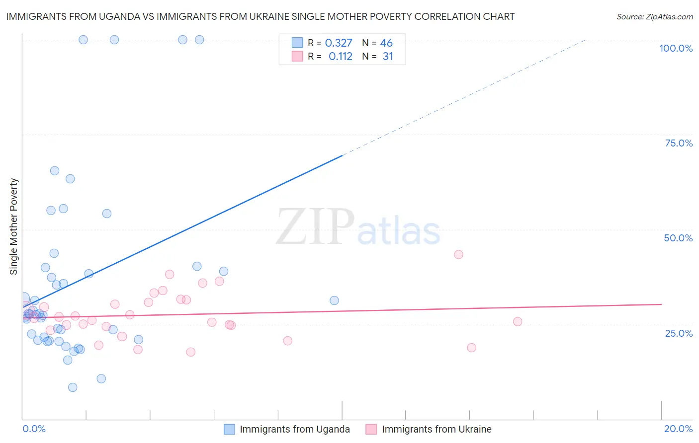 Immigrants from Uganda vs Immigrants from Ukraine Single Mother Poverty