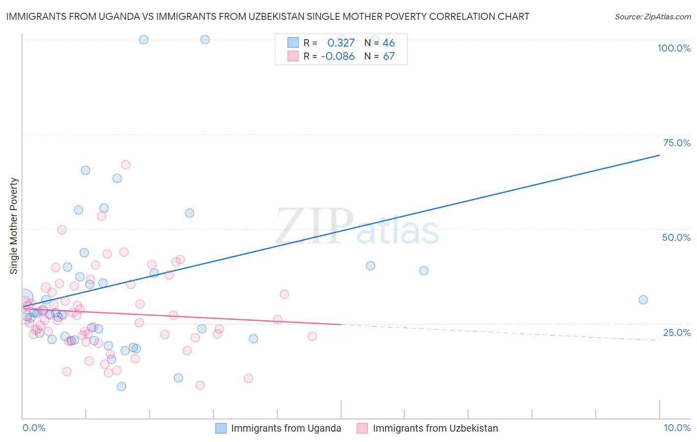 Immigrants from Uganda vs Immigrants from Uzbekistan Single Mother Poverty