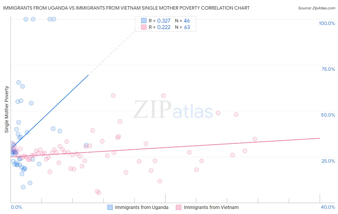 Immigrants from Uganda vs Immigrants from Vietnam Single Mother Poverty
