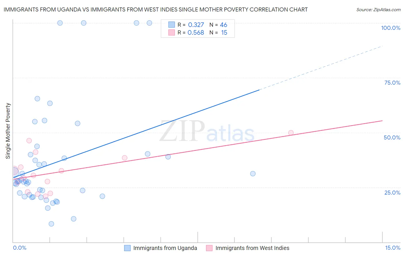 Immigrants from Uganda vs Immigrants from West Indies Single Mother Poverty
