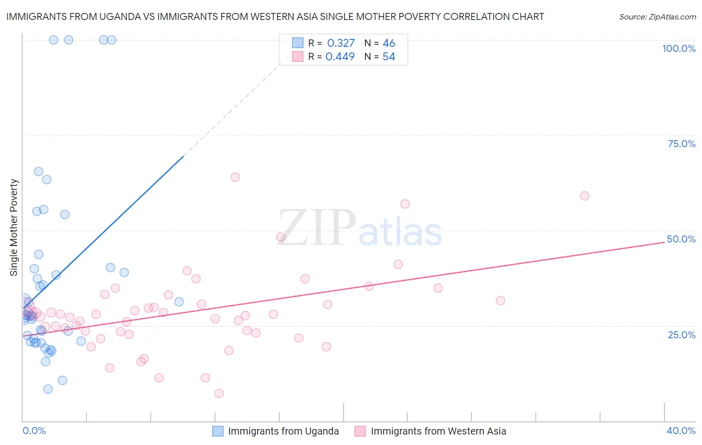 Immigrants from Uganda vs Immigrants from Western Asia Single Mother Poverty