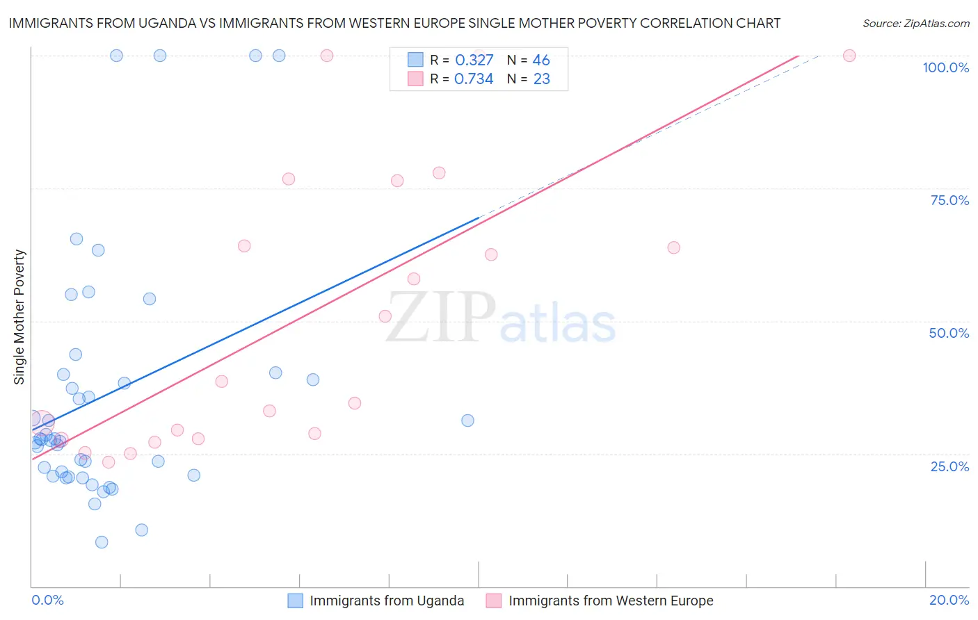 Immigrants from Uganda vs Immigrants from Western Europe Single Mother Poverty