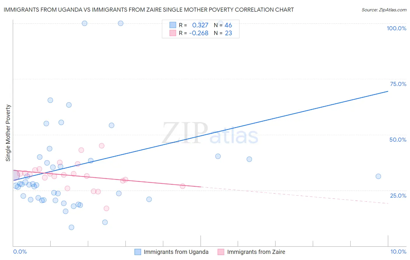 Immigrants from Uganda vs Immigrants from Zaire Single Mother Poverty