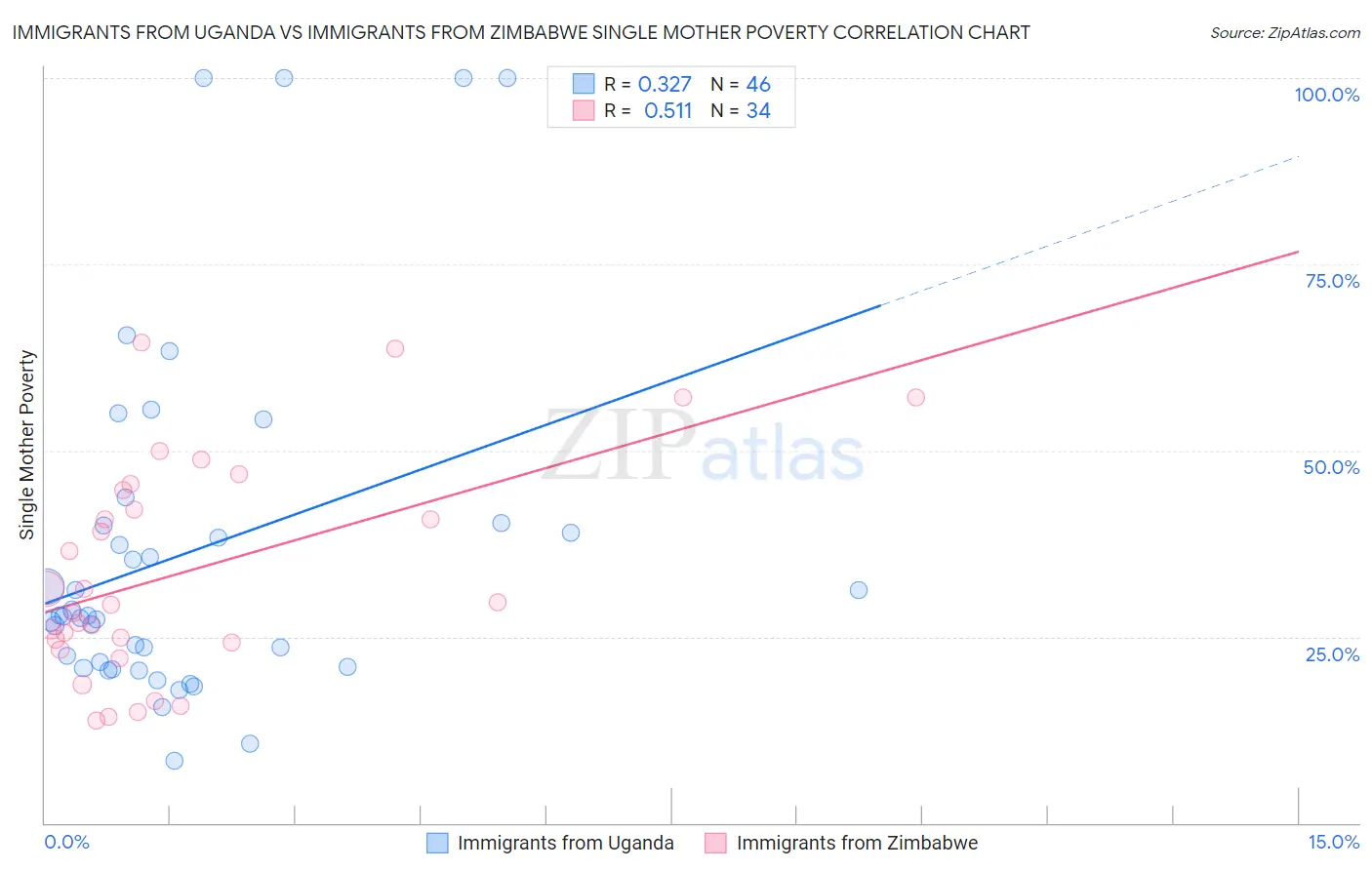 Immigrants from Uganda vs Immigrants from Zimbabwe Single Mother Poverty