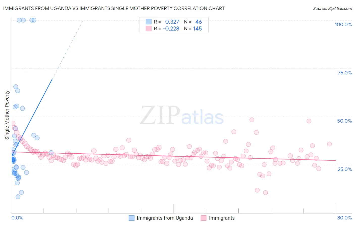 Immigrants from Uganda vs Immigrants Single Mother Poverty