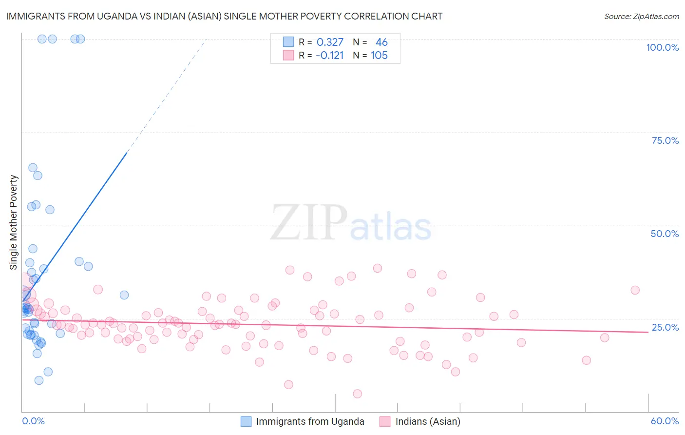 Immigrants from Uganda vs Indian (Asian) Single Mother Poverty