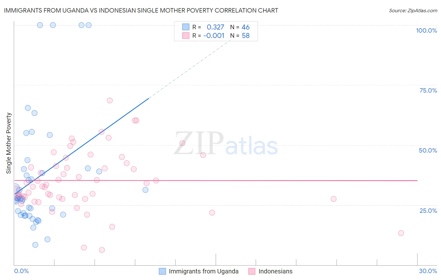 Immigrants from Uganda vs Indonesian Single Mother Poverty