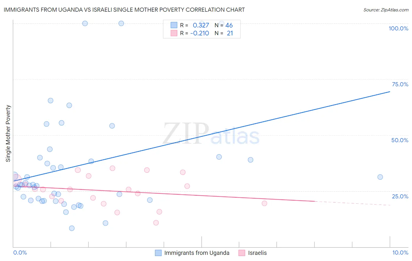 Immigrants from Uganda vs Israeli Single Mother Poverty
