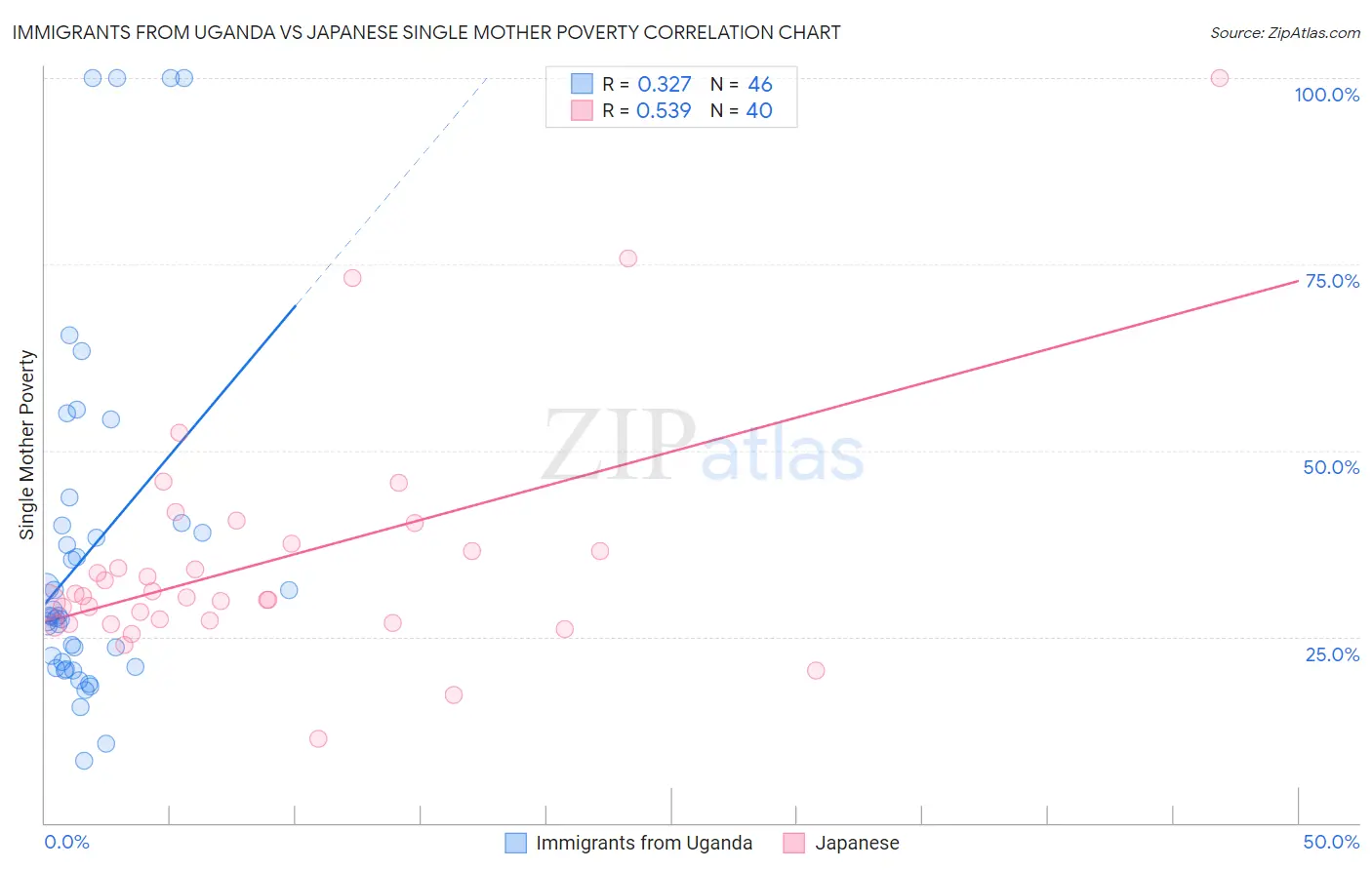 Immigrants from Uganda vs Japanese Single Mother Poverty