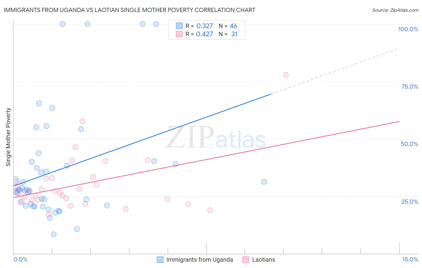 Immigrants from Uganda vs Laotian Single Mother Poverty